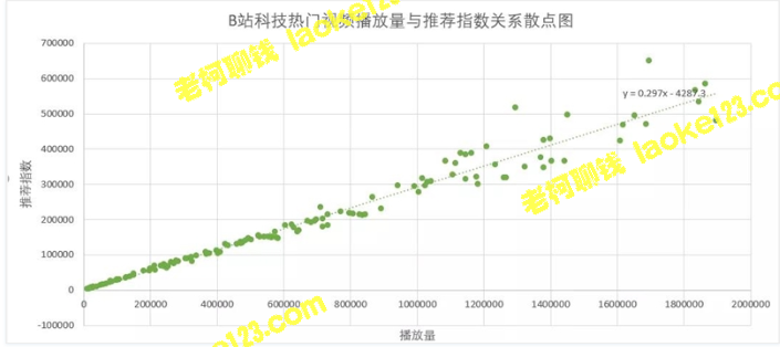 解析B站内容营销逻辑：基于1000条作品数据的研究和B站推荐算法分析-老柯聊钱