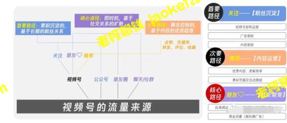 0到1：玩转视频号赚取日均1000元，500+日引流攻略