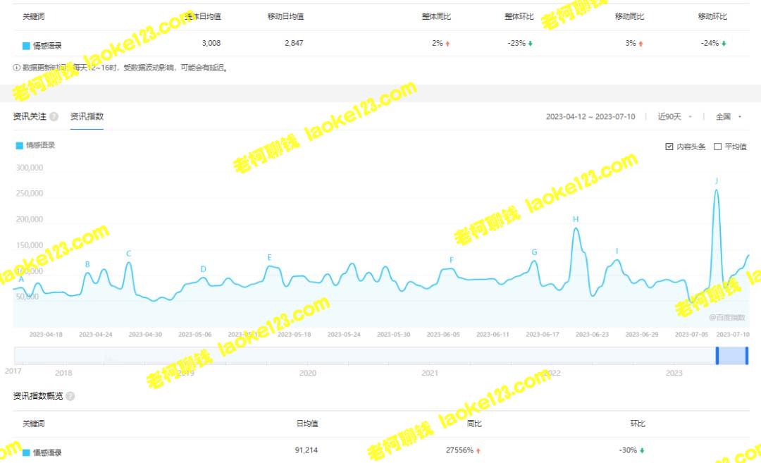 短视频情感号引流变现项目分享 - 老柯聊钱