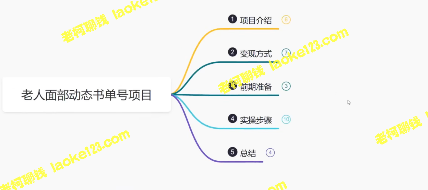 「老人面部动态书单号项目拆解，日赚500+，【含工具】」 - 老柯聊钱